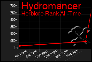 Total Graph of Hydromancer