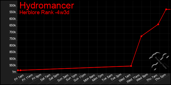 Last 31 Days Graph of Hydromancer