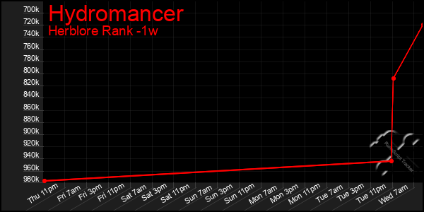 Last 7 Days Graph of Hydromancer