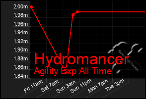 Total Graph of Hydromancer