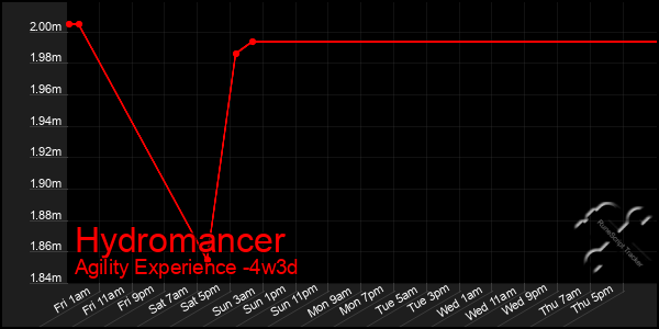 Last 31 Days Graph of Hydromancer