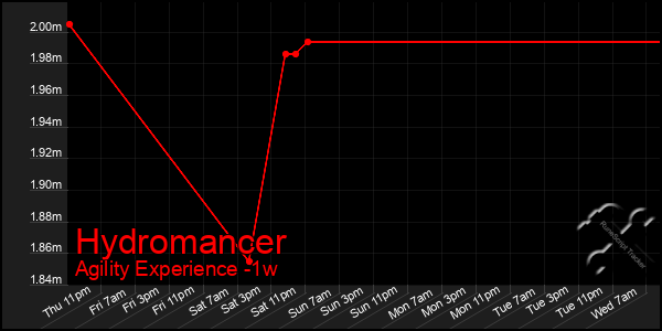 Last 7 Days Graph of Hydromancer
