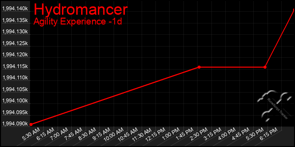 Last 24 Hours Graph of Hydromancer