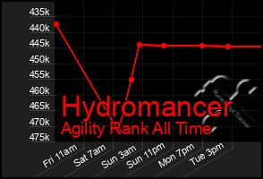 Total Graph of Hydromancer