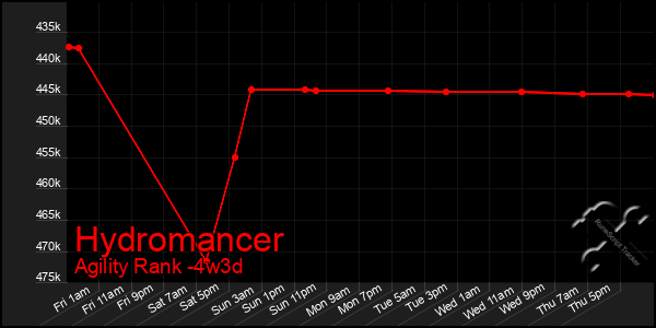 Last 31 Days Graph of Hydromancer
