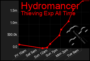 Total Graph of Hydromancer