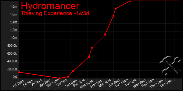 Last 31 Days Graph of Hydromancer