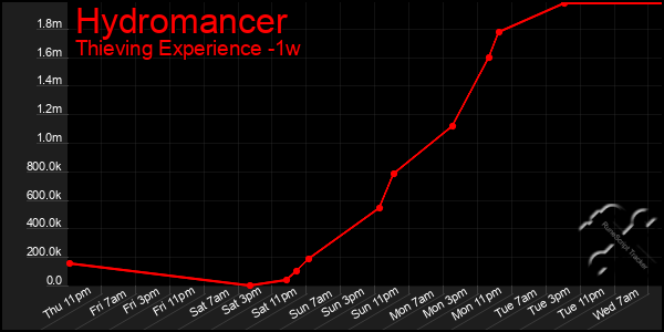 Last 7 Days Graph of Hydromancer