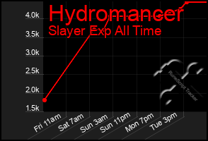 Total Graph of Hydromancer