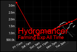 Total Graph of Hydromancer