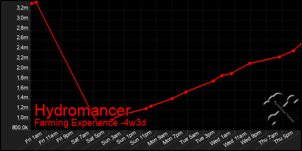 Last 31 Days Graph of Hydromancer