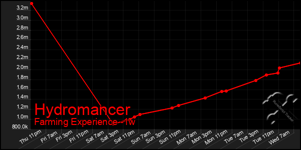 Last 7 Days Graph of Hydromancer