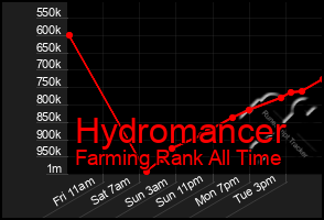 Total Graph of Hydromancer