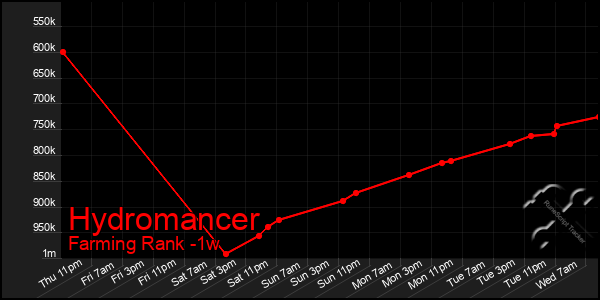 Last 7 Days Graph of Hydromancer
