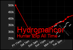 Total Graph of Hydromancer