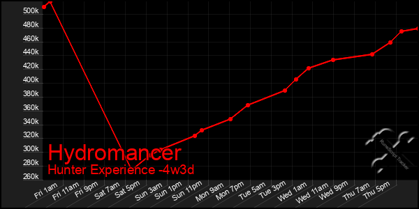 Last 31 Days Graph of Hydromancer