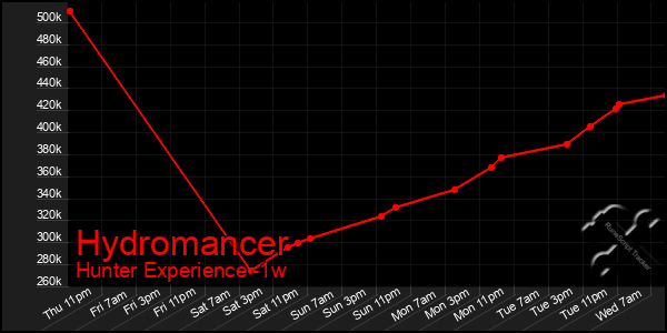 Last 7 Days Graph of Hydromancer