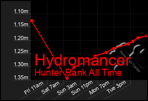 Total Graph of Hydromancer