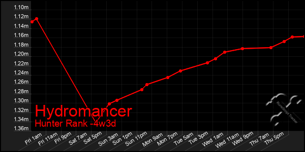 Last 31 Days Graph of Hydromancer