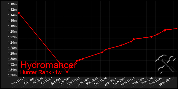 Last 7 Days Graph of Hydromancer