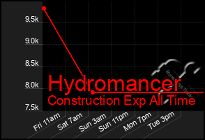Total Graph of Hydromancer