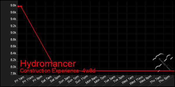 Last 31 Days Graph of Hydromancer