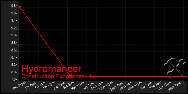 Last 7 Days Graph of Hydromancer