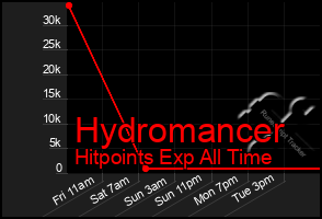 Total Graph of Hydromancer