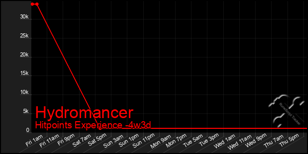Last 31 Days Graph of Hydromancer