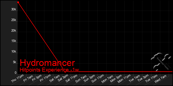 Last 7 Days Graph of Hydromancer
