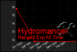 Total Graph of Hydromancer