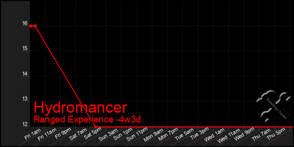 Last 31 Days Graph of Hydromancer