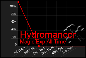 Total Graph of Hydromancer
