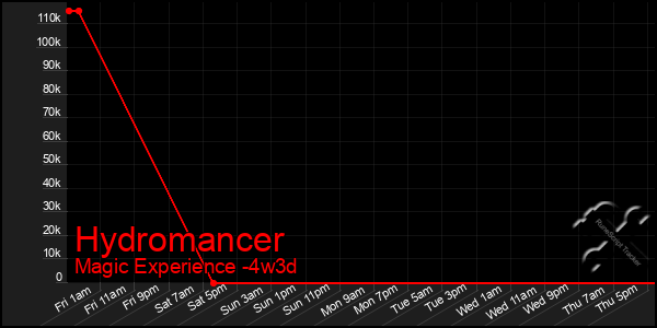 Last 31 Days Graph of Hydromancer