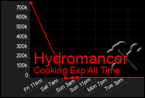 Total Graph of Hydromancer