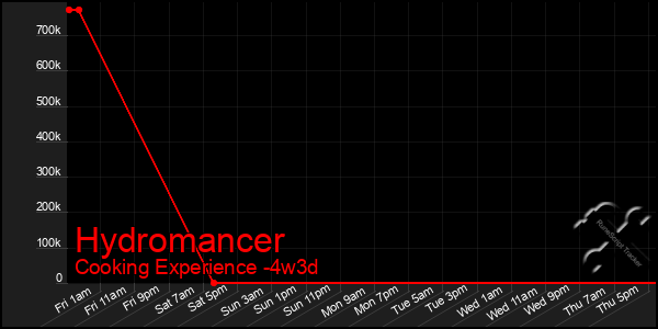 Last 31 Days Graph of Hydromancer