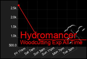 Total Graph of Hydromancer