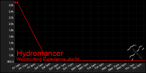 Last 31 Days Graph of Hydromancer