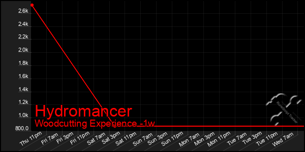 Last 7 Days Graph of Hydromancer