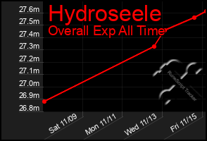 Total Graph of Hydroseele