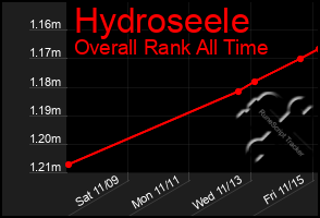 Total Graph of Hydroseele