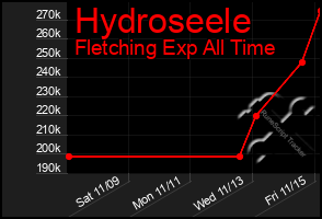 Total Graph of Hydroseele