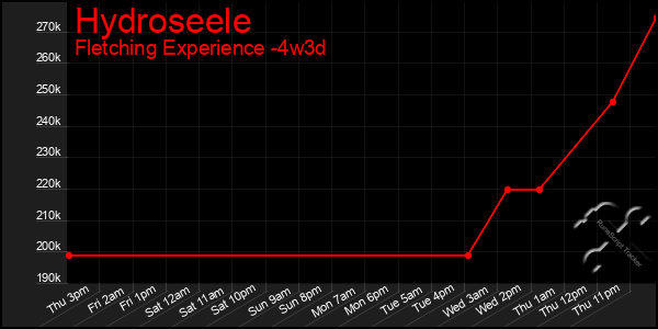 Last 31 Days Graph of Hydroseele