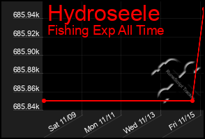 Total Graph of Hydroseele