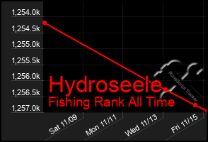 Total Graph of Hydroseele