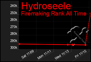 Total Graph of Hydroseele