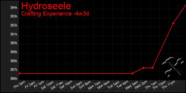 Last 31 Days Graph of Hydroseele