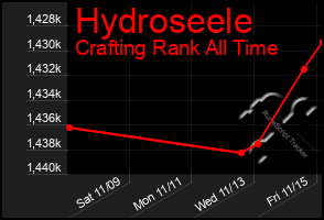 Total Graph of Hydroseele