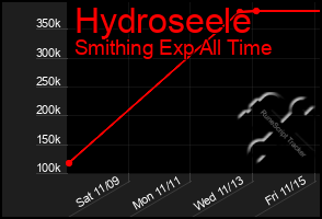 Total Graph of Hydroseele