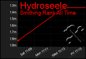 Total Graph of Hydroseele